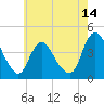 Fort Wadsworth tide chart for Wednesday, May 14, 2025