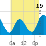 Fort Wadsworth tide chart for Thursday, May 15, 2025