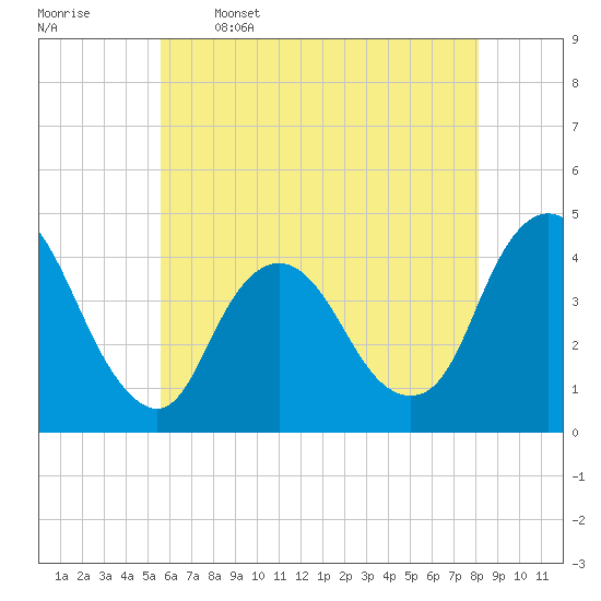 Fort Wadsworth tide chart for Friday, May 16, 2025