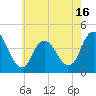 Fort Wadsworth tide chart for Friday, May 16, 2025
