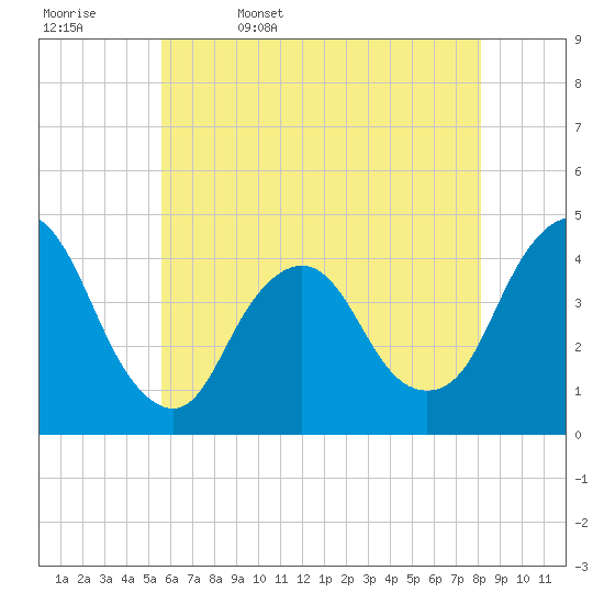 Fort Wadsworth tide chart for Saturday, May 17, 2025