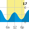 Fort Wadsworth tide chart for Saturday, May 17, 2025