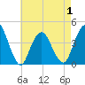 Fort Wadsworth tide chart for Thursday, May 1, 2025