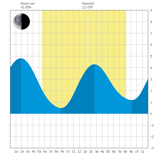 Fort Wadsworth tide chart for Tuesday, May 20, 2025