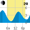 Fort Wadsworth tide chart for Tuesday, May 20, 2025