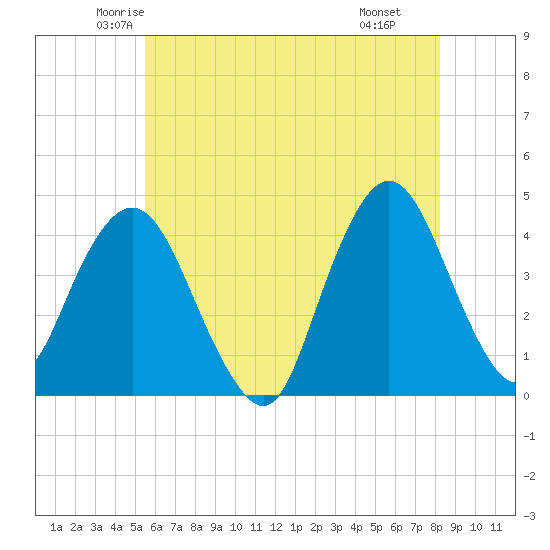 Fort Wadsworth tide chart for Friday, May 23, 2025
