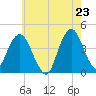 Fort Wadsworth tide chart for Friday, May 23, 2025