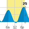 Fort Wadsworth tide chart for Sunday, May 25, 2025