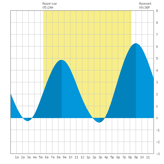 Fort Wadsworth tide chart for Tuesday, May 27, 2025