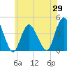 Fort Wadsworth tide chart for Thursday, May 29, 2025