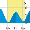 Fort Wadsworth tide chart for Friday, May 2, 2025