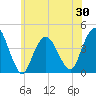 Fort Wadsworth tide chart for Friday, May 30, 2025