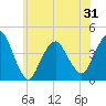 Fort Wadsworth tide chart for Saturday, May 31, 2025