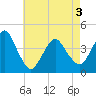 Fort Wadsworth tide chart for Saturday, May 3, 2025