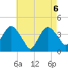 Fort Wadsworth tide chart for Tuesday, May 6, 2025