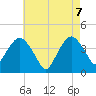 Fort Wadsworth tide chart for Wednesday, May 7, 2025