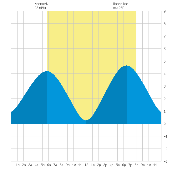 Fort Wadsworth tide chart for Thursday, May 8, 2025