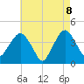 Fort Wadsworth tide chart for Thursday, May 8, 2025