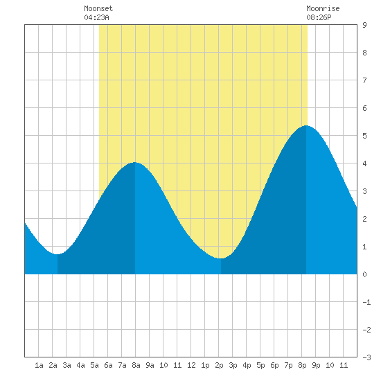 Fort Wadsworth tide chart for Tuesday, June 10, 2025