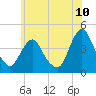 Fort Wadsworth tide chart for Tuesday, June 10, 2025