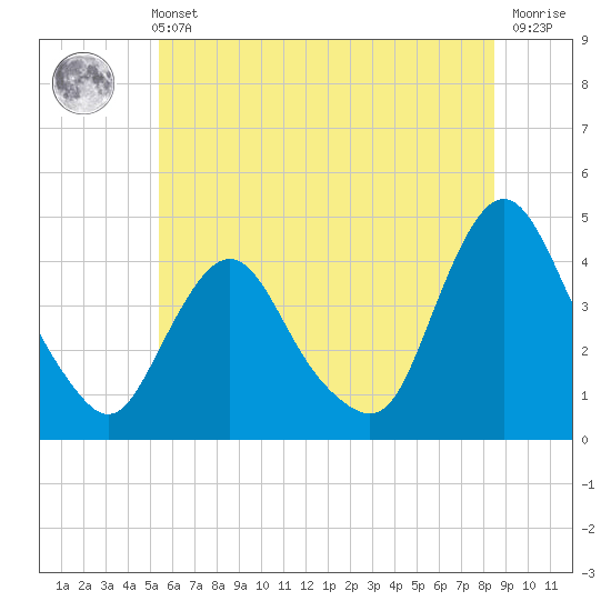 Fort Wadsworth tide chart for Wednesday, June 11, 2025