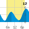 Fort Wadsworth tide chart for Thursday, June 12, 2025