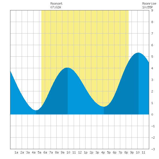 Fort Wadsworth tide chart for Friday, June 13, 2025
