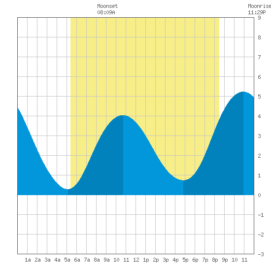 Fort Wadsworth tide chart for Saturday, June 14, 2025
