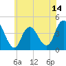 Fort Wadsworth tide chart for Saturday, June 14, 2025