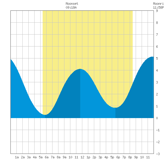 Fort Wadsworth tide chart for Sunday, June 15, 2025
