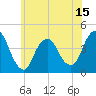 Fort Wadsworth tide chart for Sunday, June 15, 2025