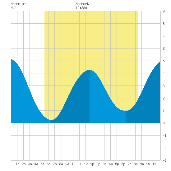 Fort Wadsworth tide chart for Monday, June 16, 2025