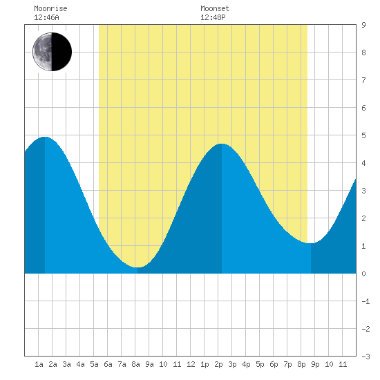 Fort Wadsworth tide chart for Wednesday, June 18, 2025