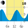 Fort Wadsworth tide chart for Wednesday, June 18, 2025