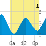 Fort Wadsworth tide chart for Sunday, June 1, 2025