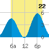 Fort Wadsworth tide chart for Sunday, June 22, 2025