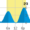 Fort Wadsworth tide chart for Monday, June 23, 2025