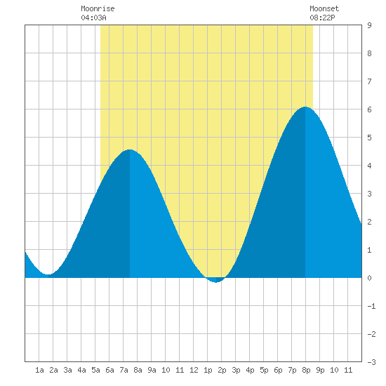 Fort Wadsworth tide chart for Tuesday, June 24, 2025