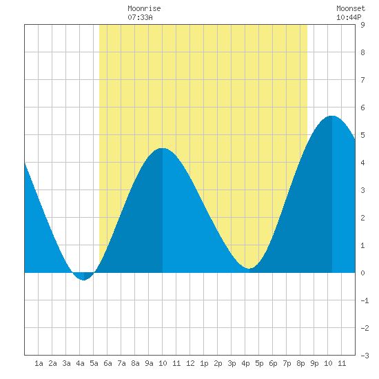 Fort Wadsworth tide chart for Friday, June 27, 2025