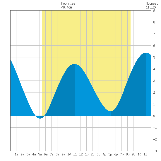 Fort Wadsworth tide chart for Saturday, June 28, 2025