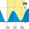 Fort Wadsworth tide chart for Saturday, June 28, 2025