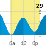 Fort Wadsworth tide chart for Sunday, June 29, 2025