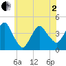 Fort Wadsworth tide chart for Monday, June 2, 2025