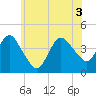 Fort Wadsworth tide chart for Tuesday, June 3, 2025