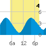 Fort Wadsworth tide chart for Wednesday, June 4, 2025