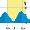 Fort Wadsworth tide chart for Thursday, June 5, 2025