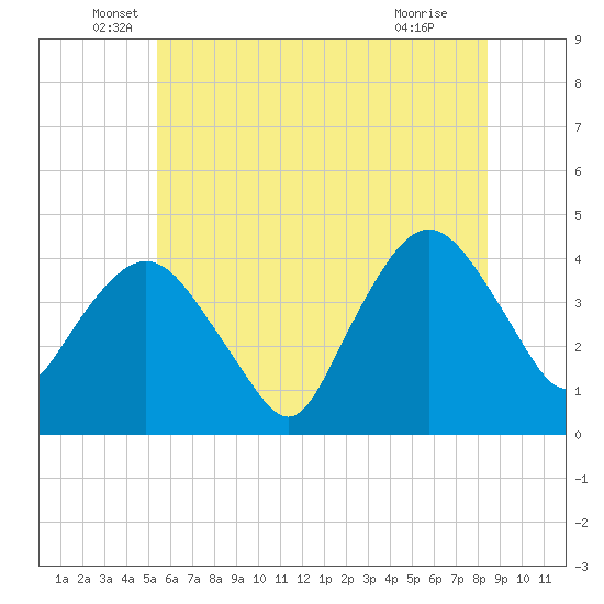 Fort Wadsworth tide chart for Friday, June 6, 2025