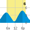Fort Wadsworth tide chart for Friday, June 6, 2025