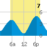 Fort Wadsworth tide chart for Saturday, June 7, 2025