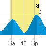 Fort Wadsworth tide chart for Sunday, June 8, 2025
